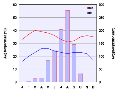 Climate Chart Of Ouagadougou
