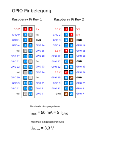 raspberry pi gpio pinout