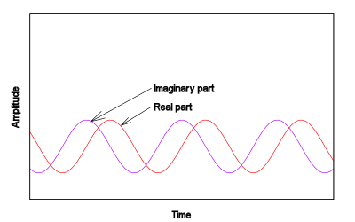 Negative Frequency