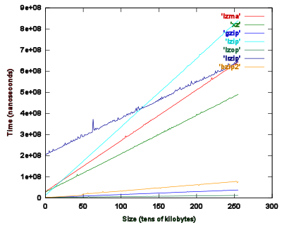 Comparison of Time Popular Compression Formats