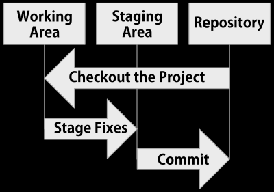 git functionality dark