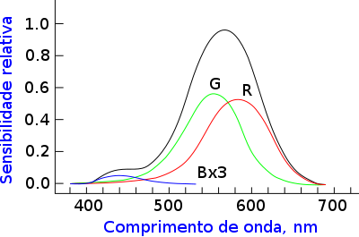 conesensitivity