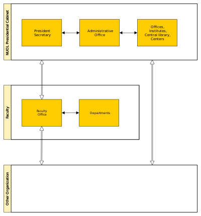 Overview of NUOL document flows