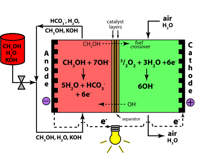 Direct Methanol Alkaline Fuel Cell Color KOH Electrolyte