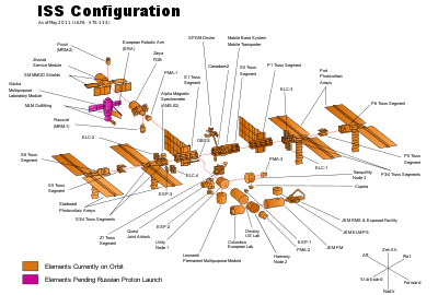 ISS Configuration 2011