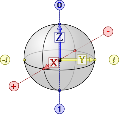 qubit bloch sphere
